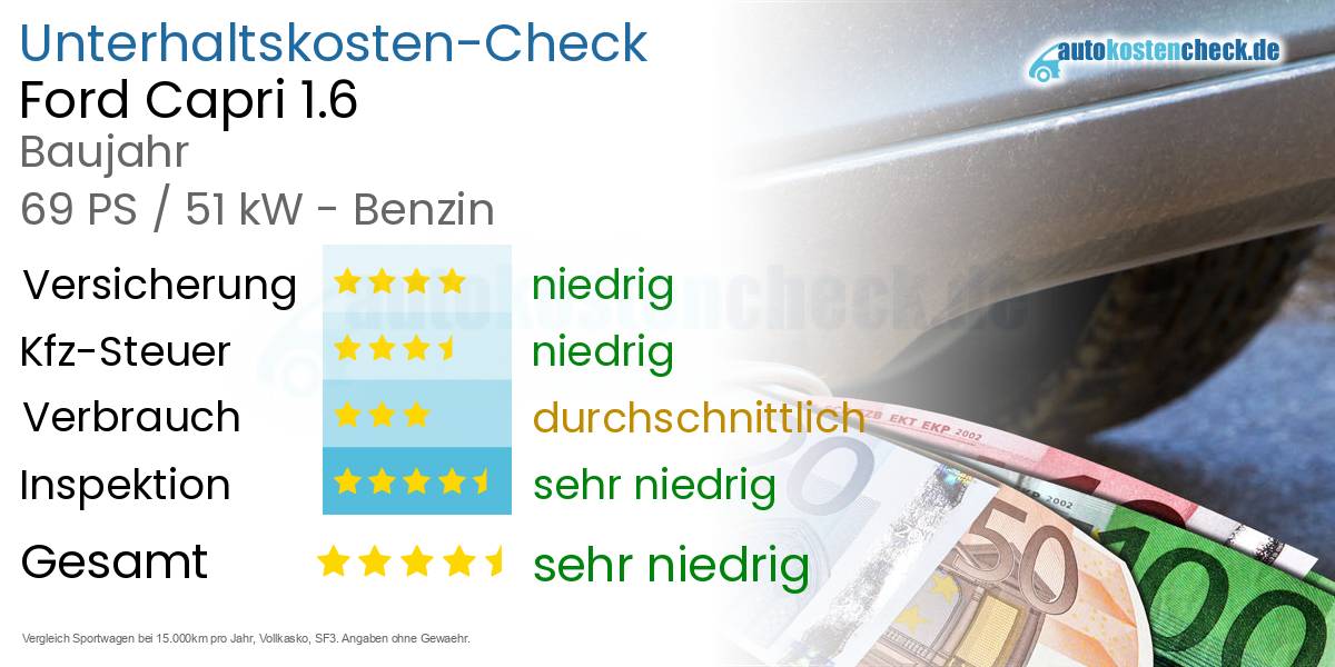 Unterhaltskosten Ford Capri 1.6 