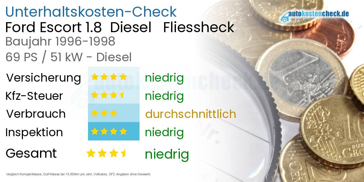 Unterhaltskosten Ford Escort 1.8 Diesel Fliessheck