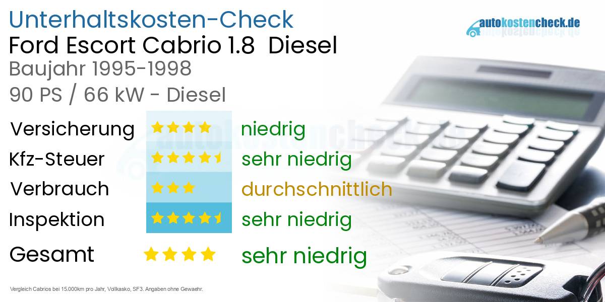 Unterhaltskosten Ford Escort Cabrio 1.8  Diesel  