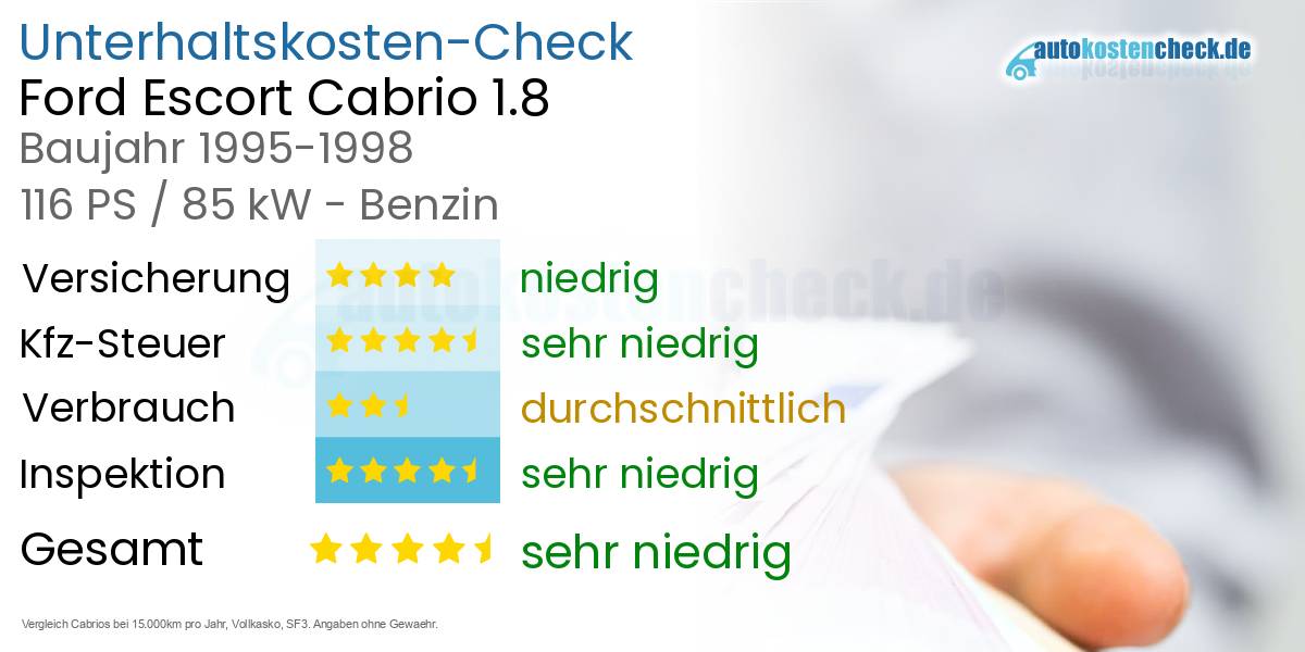 Unterhaltskosten Ford Escort Cabrio 1.8