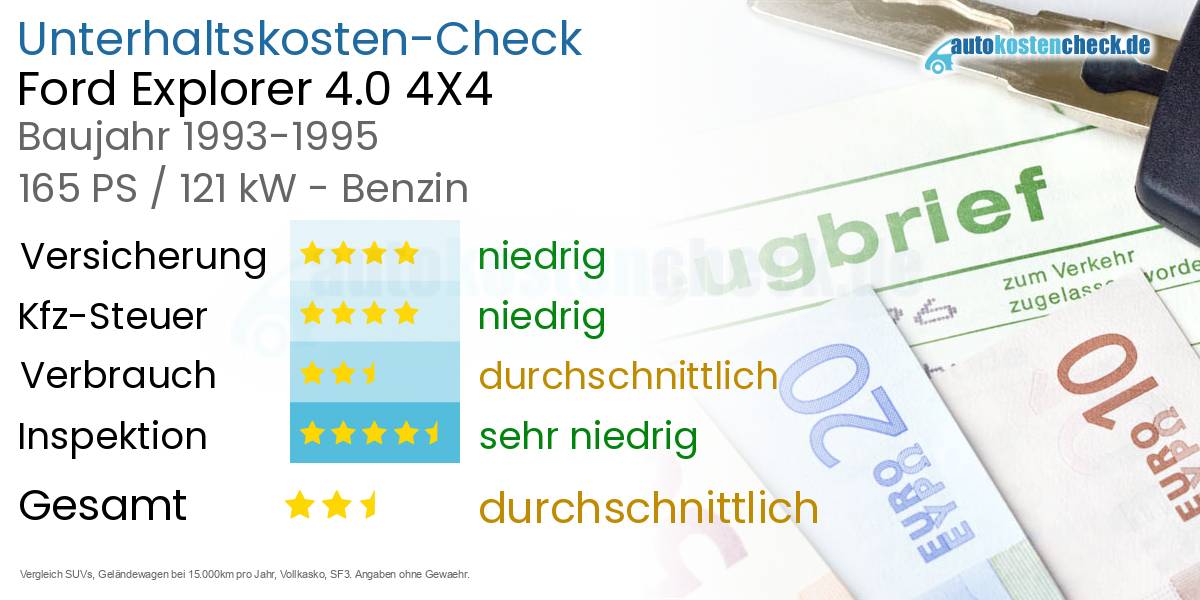 Unterhaltskosten Ford Explorer 4.0 4X4