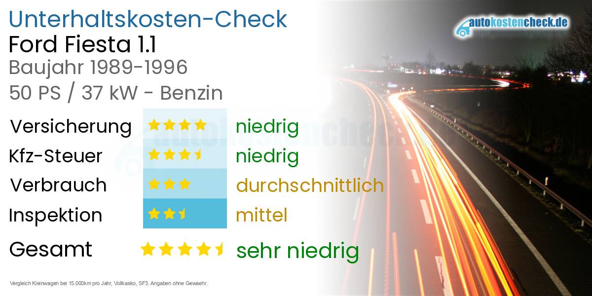Unterhaltskosten Ford Fiesta 1.1 