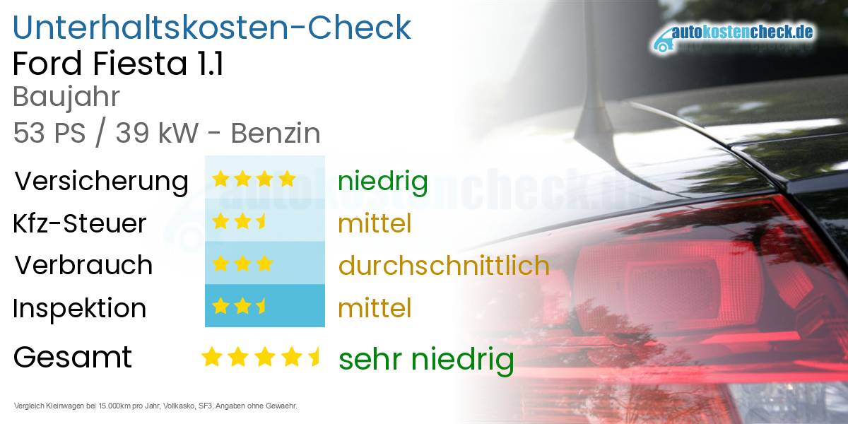 Unterhaltskosten Ford Fiesta 1.1 