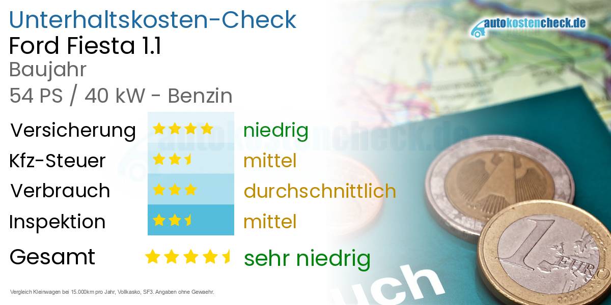 Unterhaltskosten Ford Fiesta 1.1 