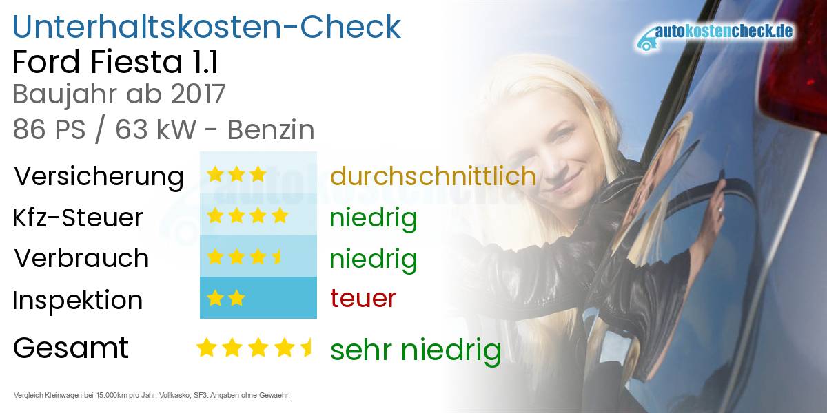 Unterhaltskosten Ford Fiesta 1.1 