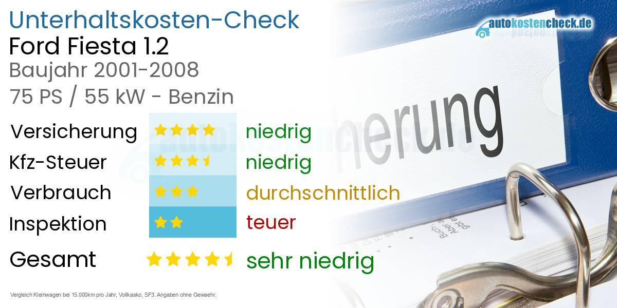 Unterhaltskosten Ford Fiesta 1.2 