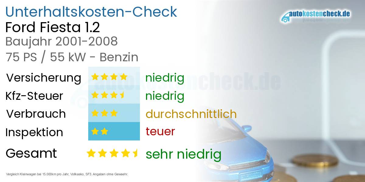 Unterhaltskosten Ford Fiesta 1.2