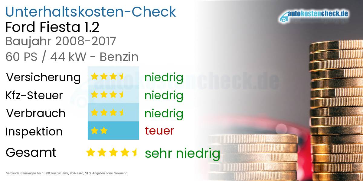 Unterhaltskosten Ford Fiesta 1.2