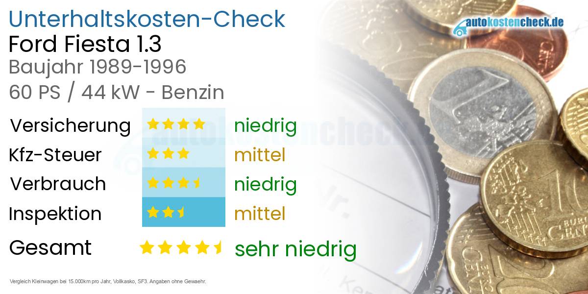 Unterhaltskosten Ford Fiesta 1.3 