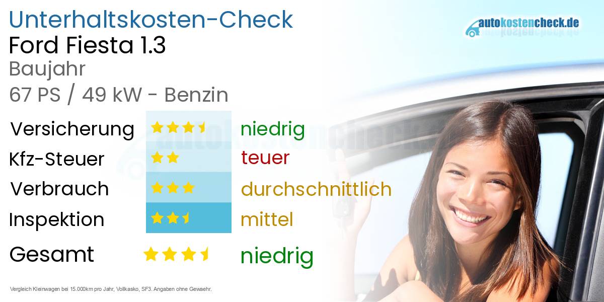 Unterhaltskosten Ford Fiesta 1.3 