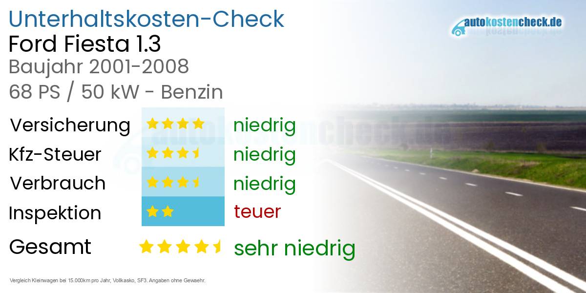 Unterhaltskosten Ford Fiesta 1.3 