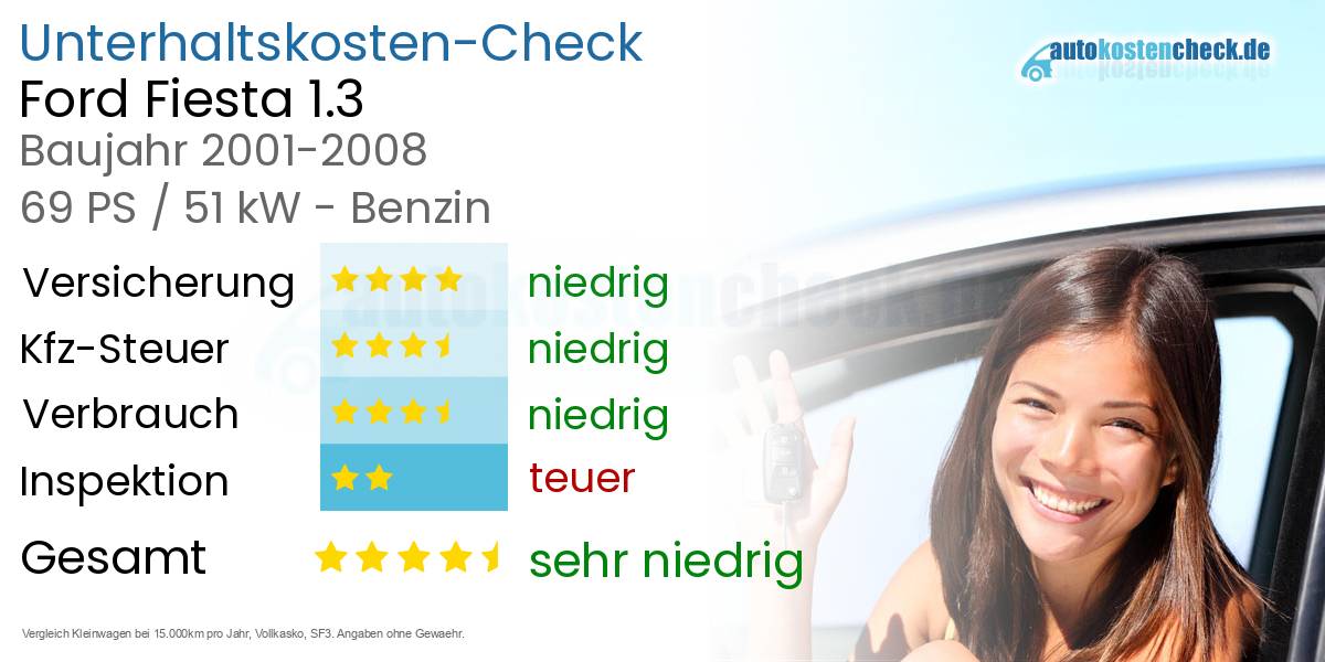 Unterhaltskosten Ford Fiesta 1.3