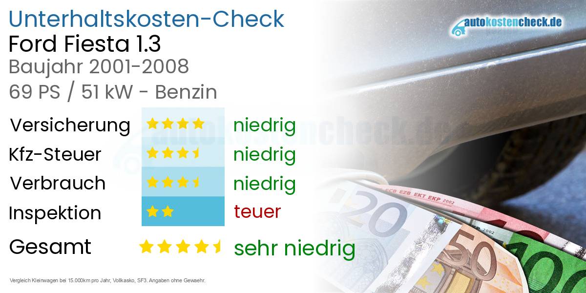 Unterhaltskosten Ford Fiesta 1.3 