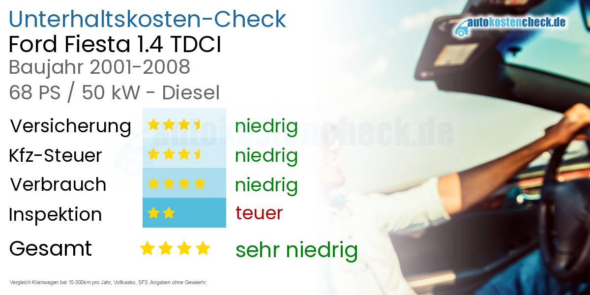 Unterhaltskosten Ford Fiesta 1.4 TDCI