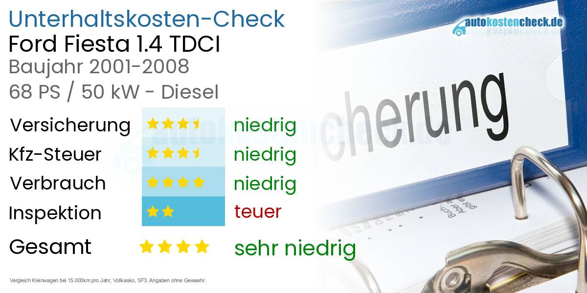 Unterhaltskosten Ford Fiesta 1.4 TDCI