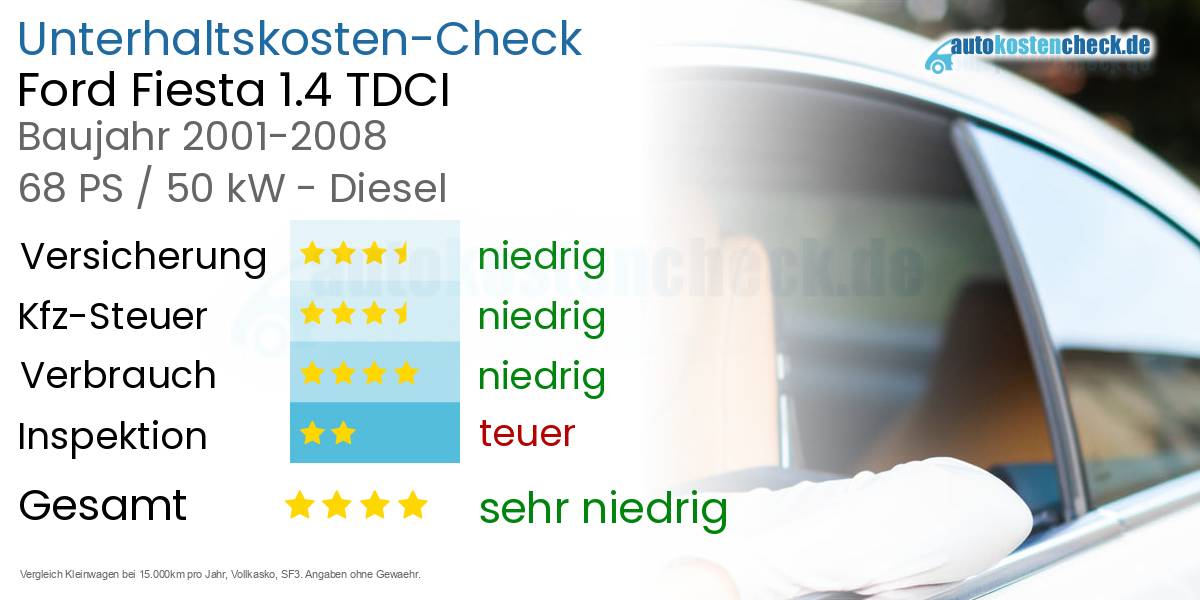 Unterhaltskosten Ford Fiesta 1.4 TDCI