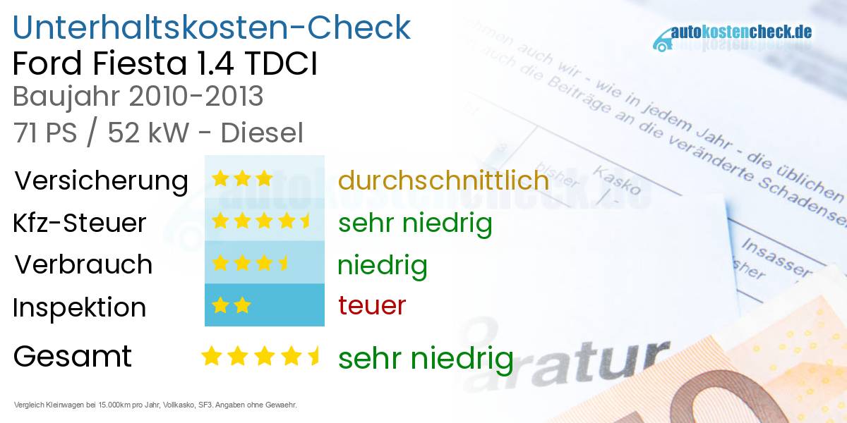 Unterhaltskosten Ford Fiesta 1.4 TDCI