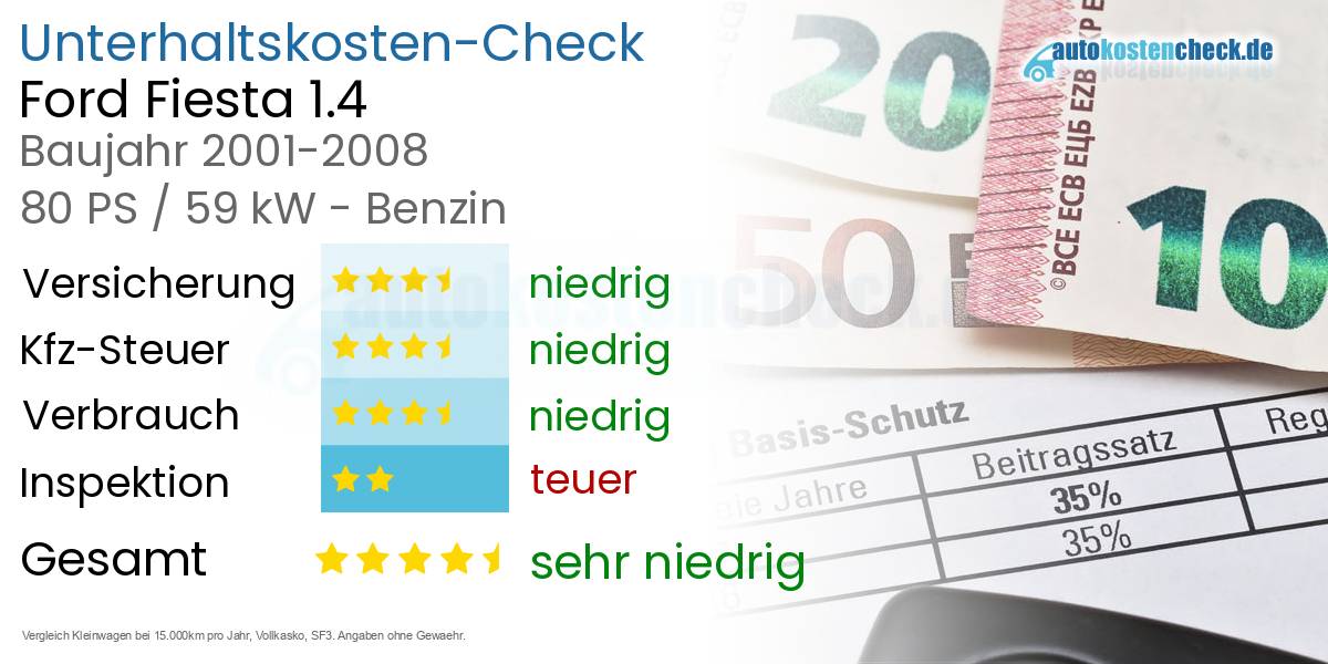 Unterhaltskosten Ford Fiesta 1.4 
