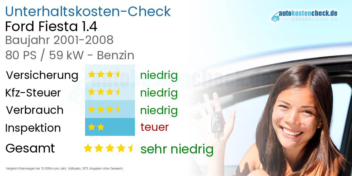 Unterhaltskosten Ford Fiesta 1.4 