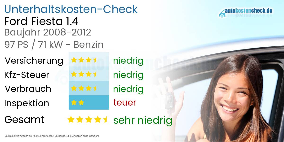 Unterhaltskosten Ford Fiesta 1.4