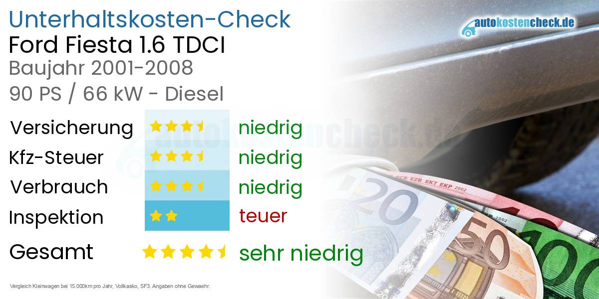 Unterhaltskosten Ford Fiesta 1.6 TDCI 