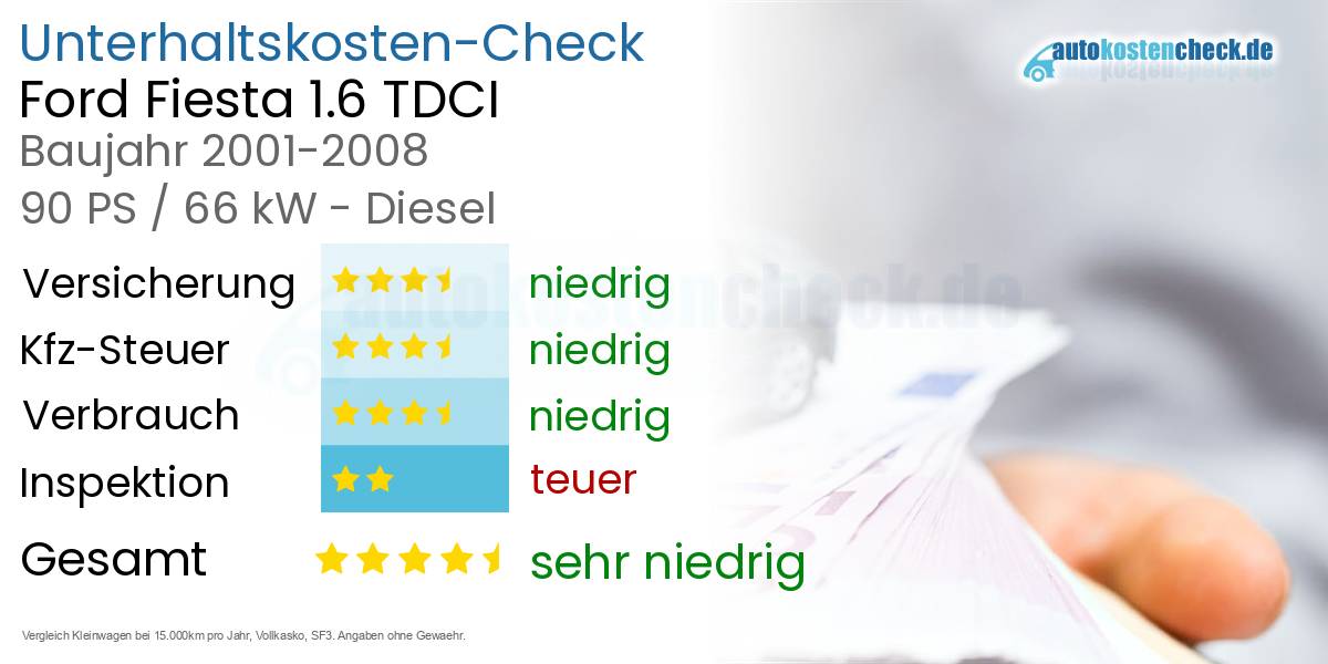 Unterhaltskosten Ford Fiesta 1.6 TDCI