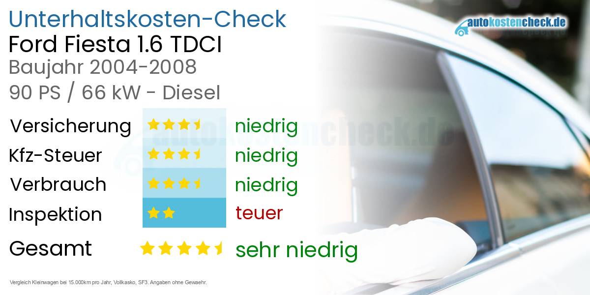 Unterhaltskosten Ford Fiesta 1.6 TDCI 