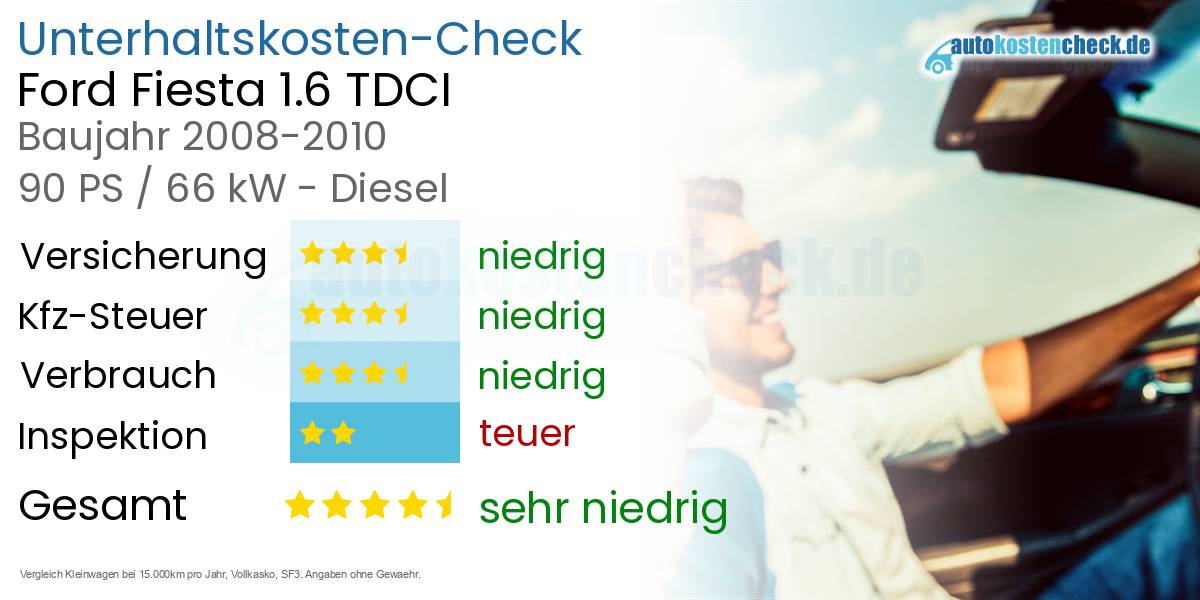 Unterhaltskosten Ford Fiesta 1.6 TDCI