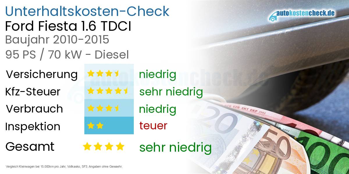 Unterhaltskosten Ford Fiesta 1.6 TDCI