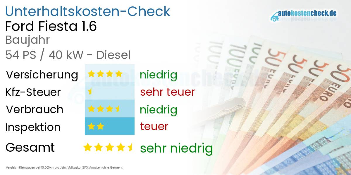Unterhaltskosten Ford Fiesta 1.6 