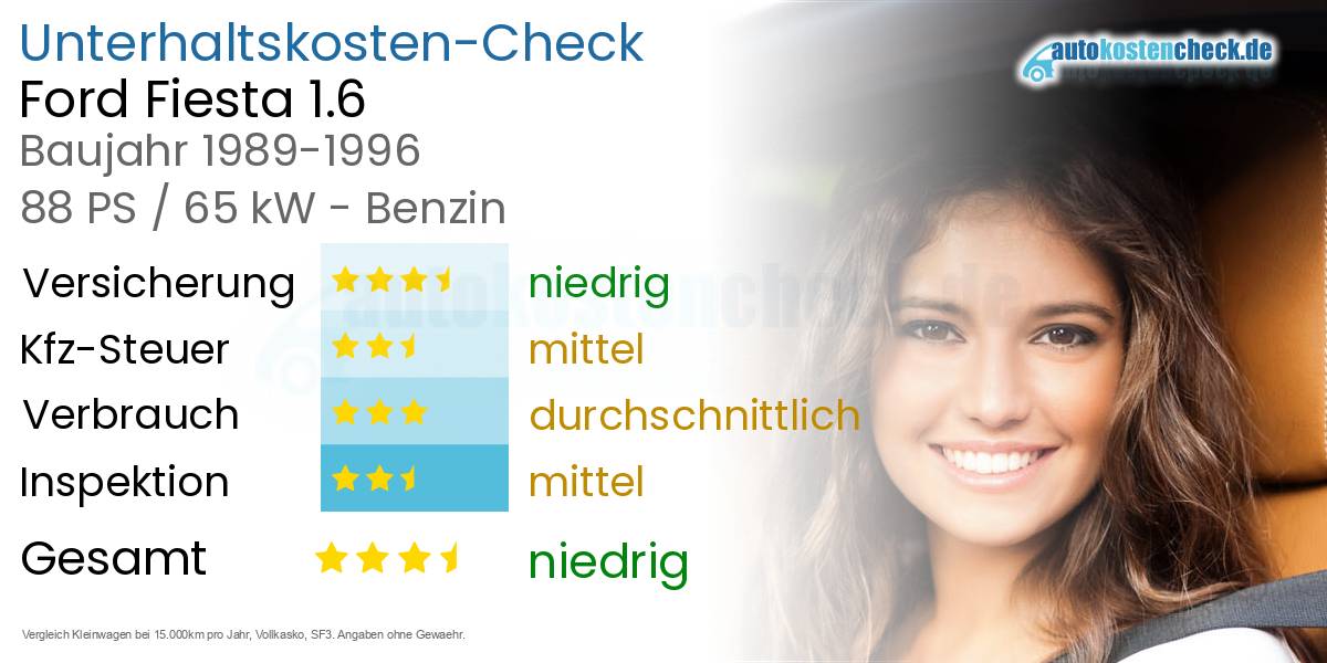 Unterhaltskosten Ford Fiesta 1.6 