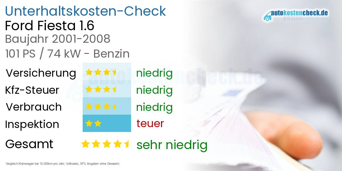 Unterhaltskosten Ford Fiesta 1.6 