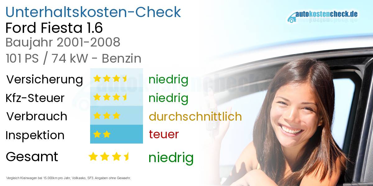 Unterhaltskosten Ford Fiesta 1.6