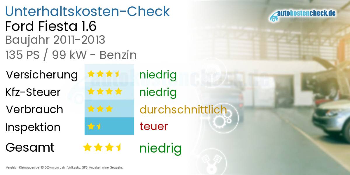 Unterhaltskosten Ford Fiesta 1.6 