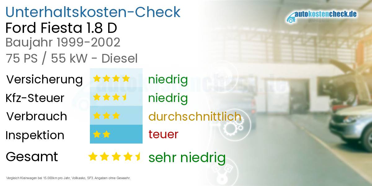 Unterhaltskosten Ford Fiesta 1.8 D 