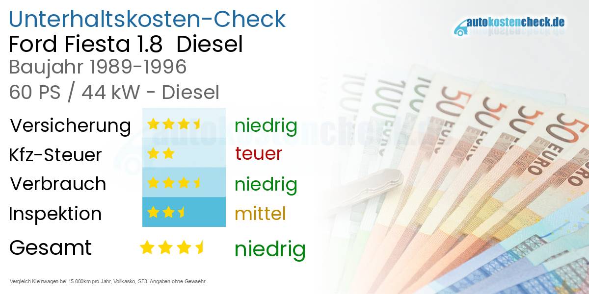 Unterhaltskosten Ford Fiesta 1.8  Diesel  