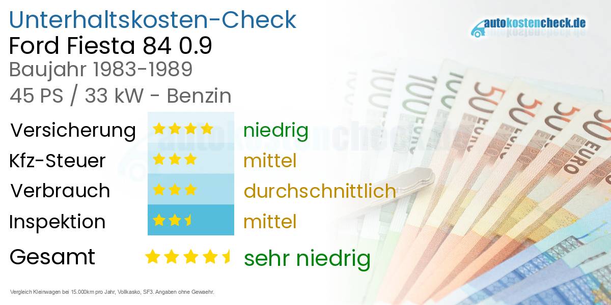 Unterhaltskosten Ford Fiesta 84 0.9 