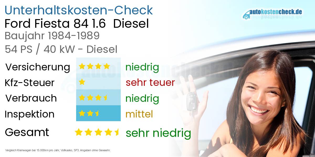 Unterhaltskosten Ford Fiesta 84 1.6  Diesel  