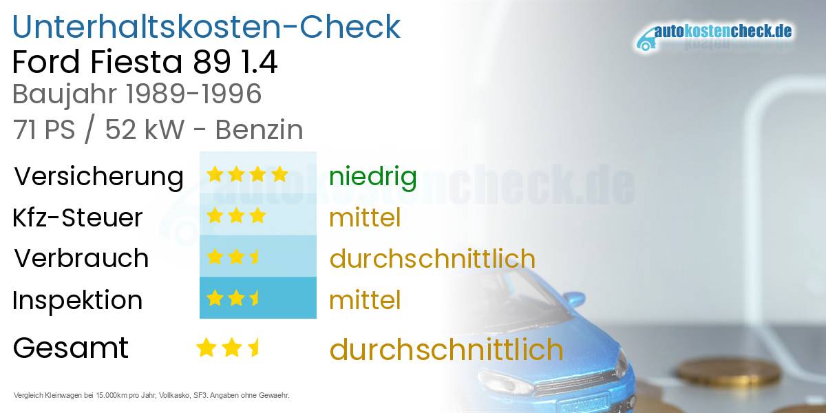 Unterhaltskosten Ford Fiesta 89 1.4 