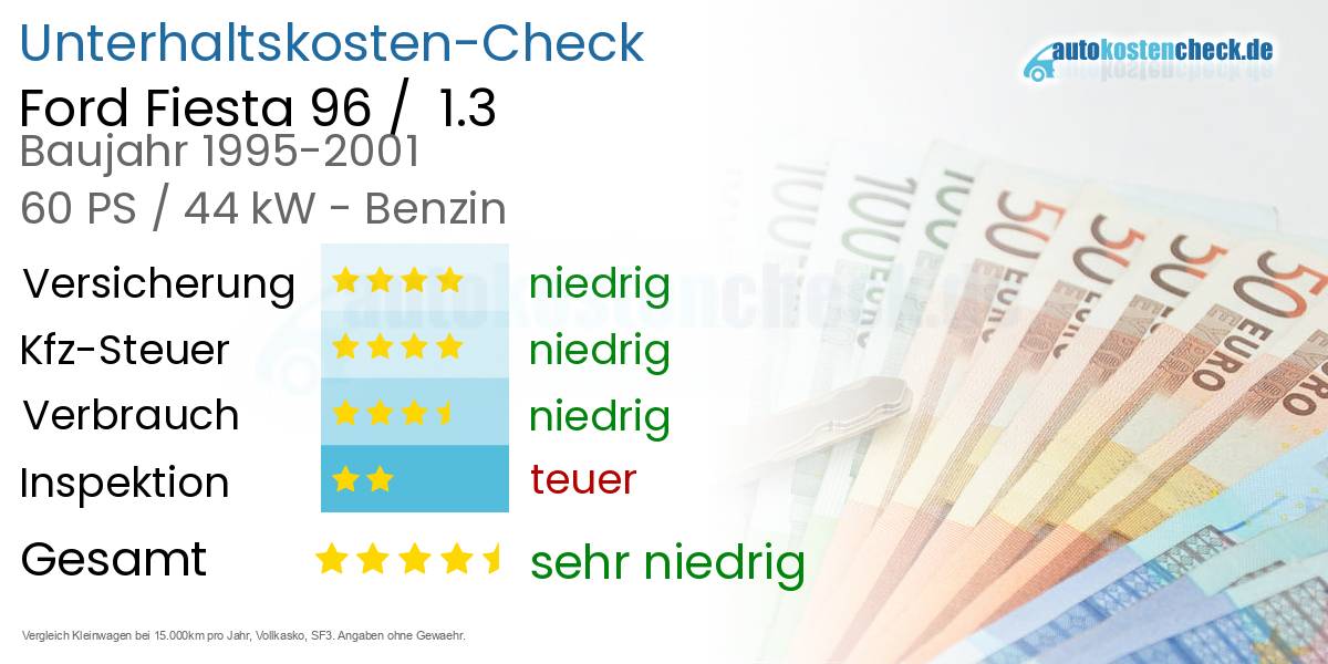 Unterhaltskosten Ford Fiesta 96 /  1.3 