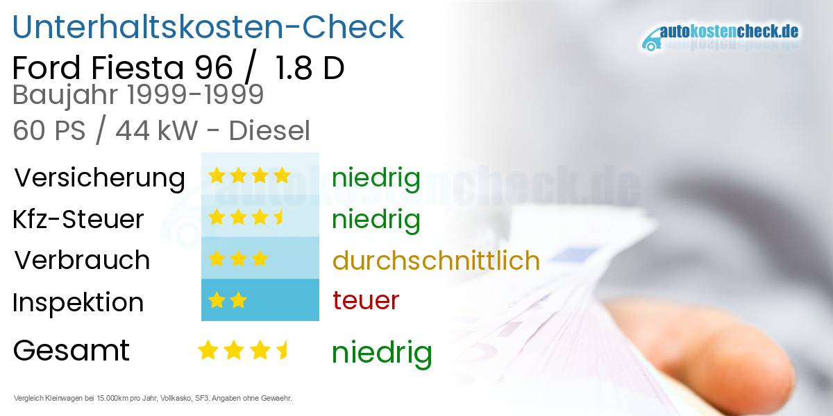 Unterhaltskosten Ford Fiesta 96 /  1.8 D 
