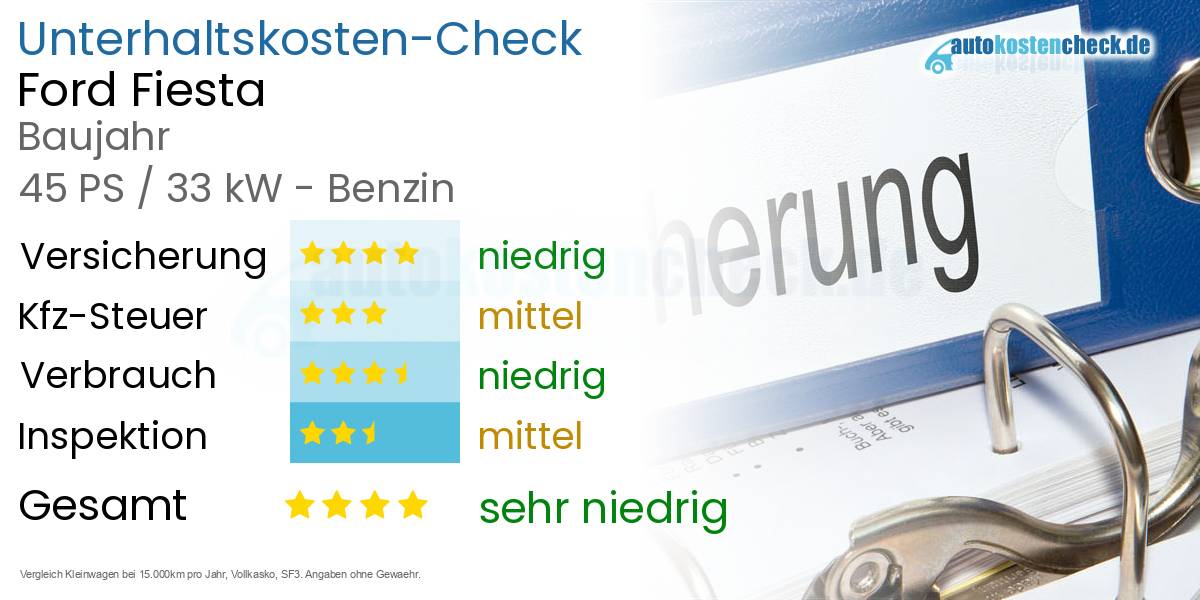 Unterhaltskosten Ford Fiesta 