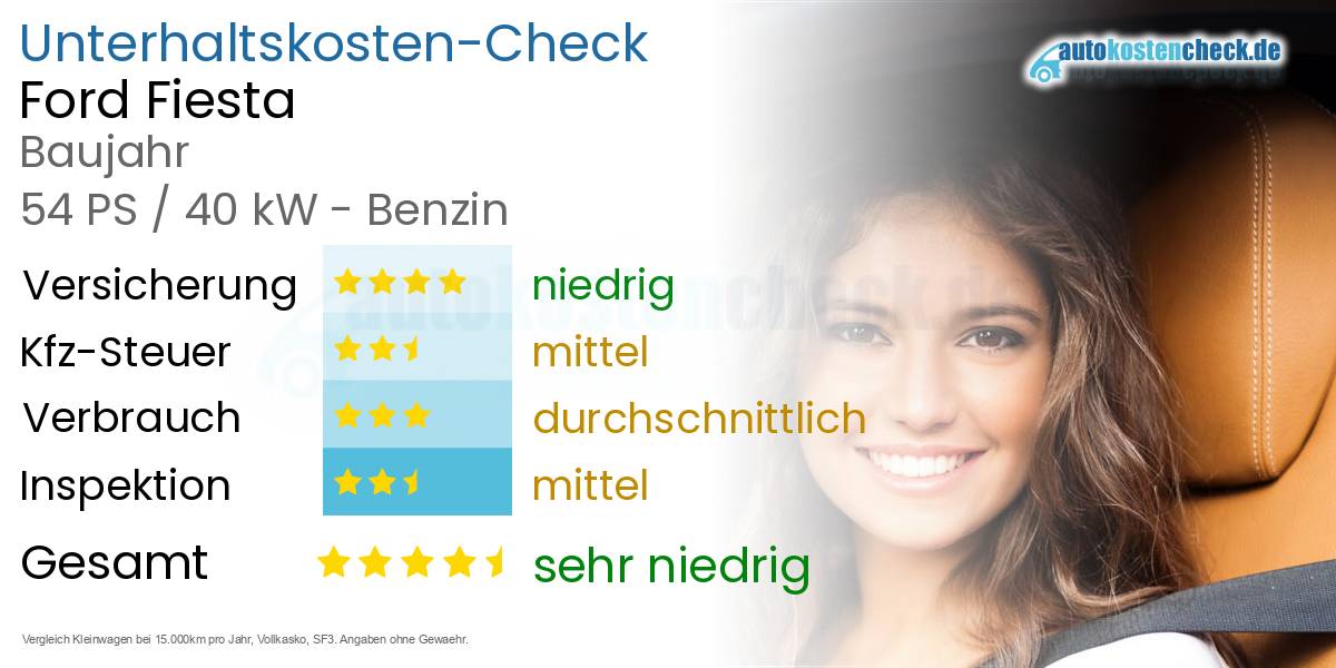 Unterhaltskosten Ford Fiesta 