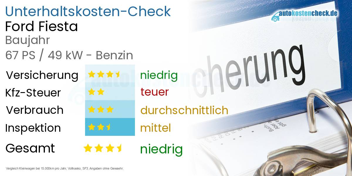 Unterhaltskosten Ford Fiesta 