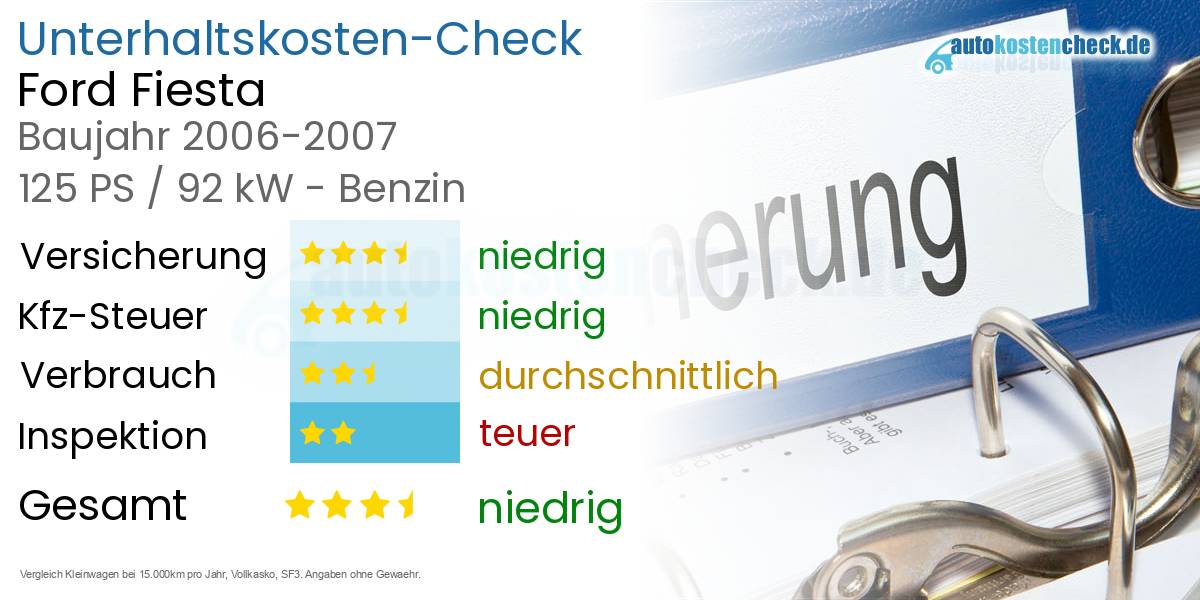 Unterhaltskosten Ford Fiesta