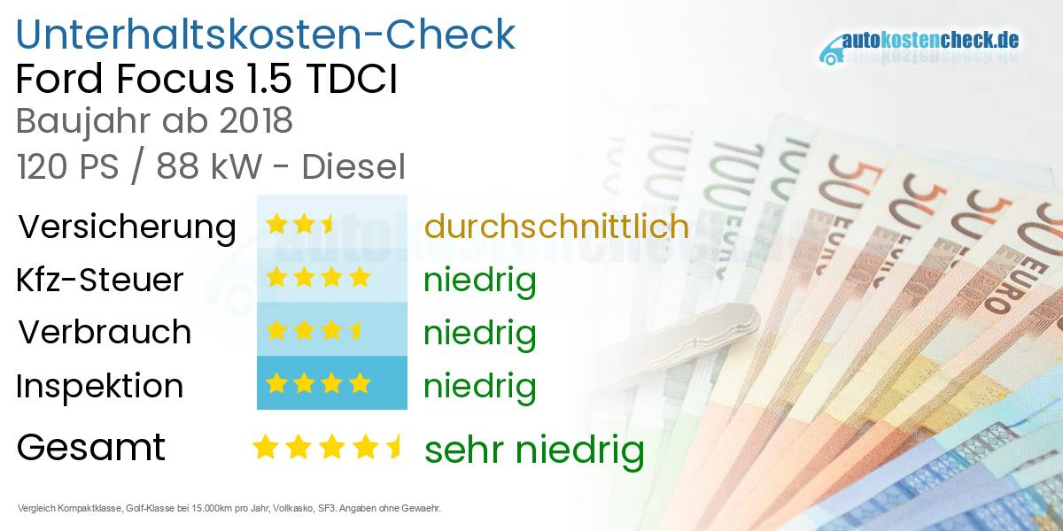 Unterhaltskosten Ford Focus 1.5 TDCI 