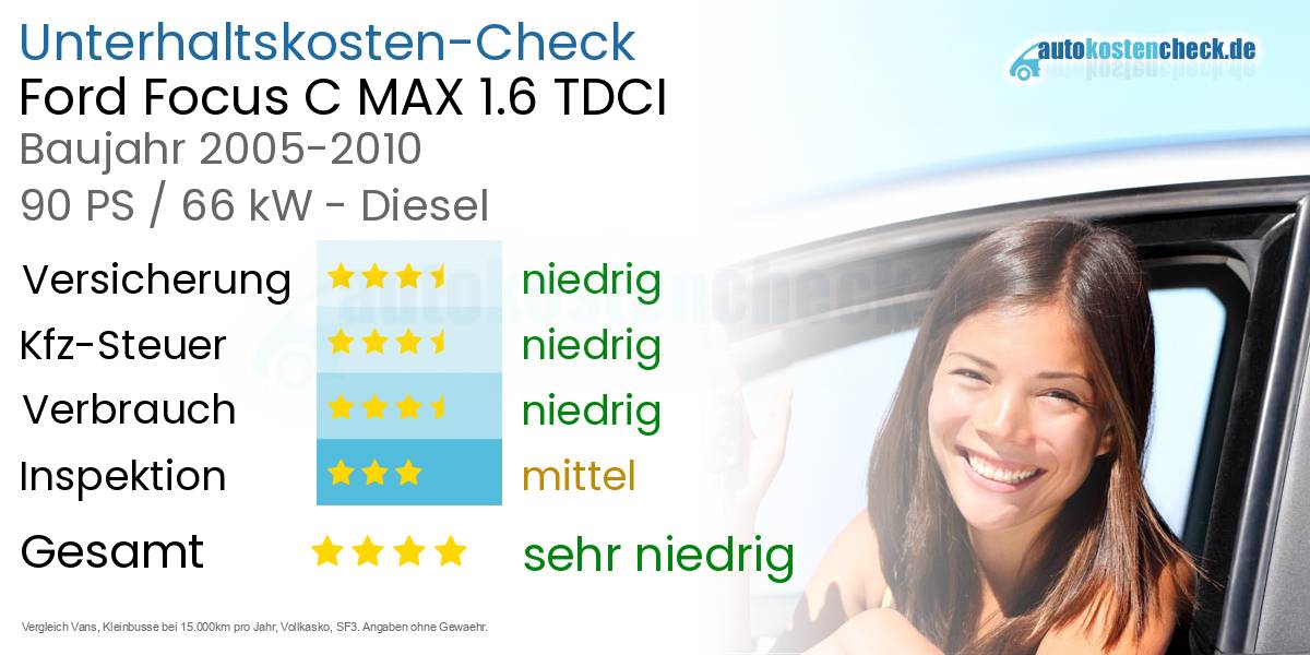 Unterhaltskosten Ford Focus C MAX 1.6 TDCI