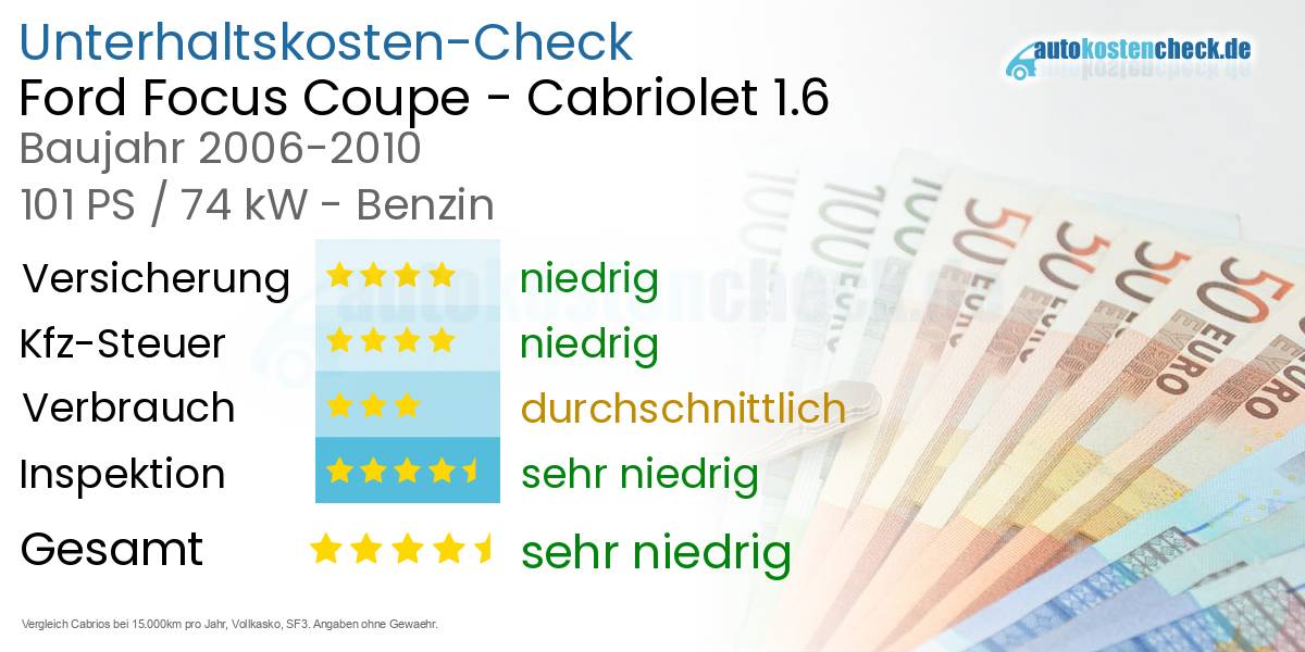 Unterhaltskosten Ford Focus Coupe - Cabriolet 1.6