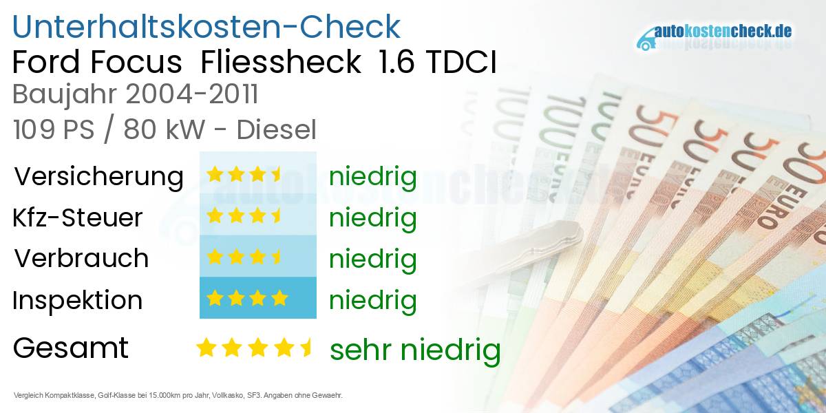 Unterhaltskosten Ford Focus Fliessheck 1.6 TDCI
