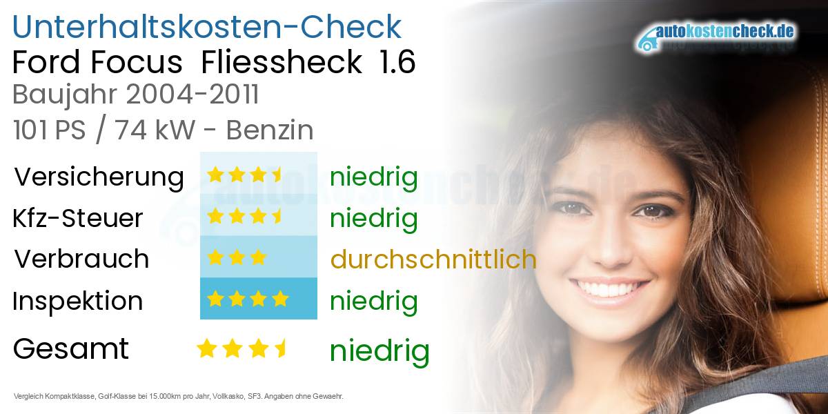Unterhaltskosten Ford Focus Fliessheck 1.6